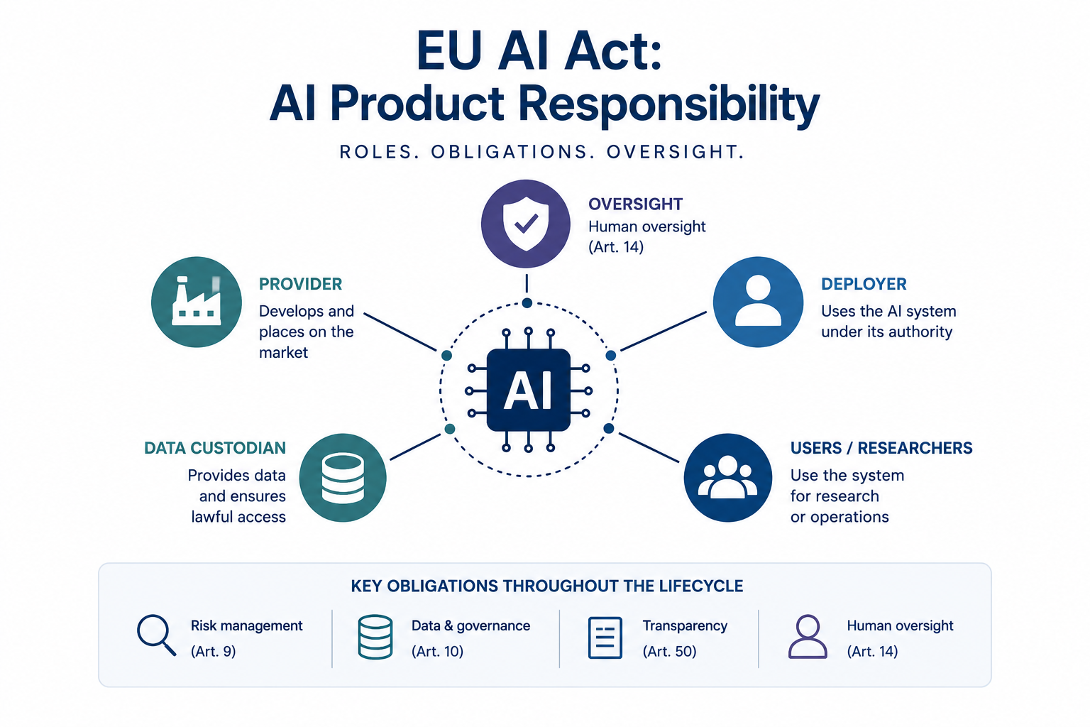 What the EU AI Act Changes for Product Managers