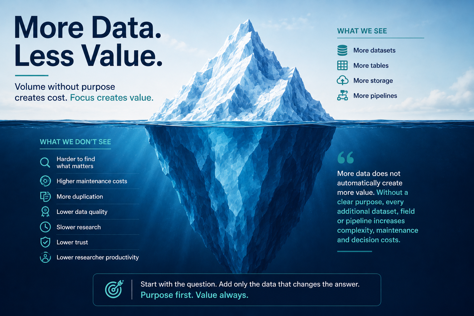 Iceberg illustration showing how increasing the amount of data can create hidden costs beneath the surface, including complexity, poor quality, higher maintenance, slower insight and lower trust.