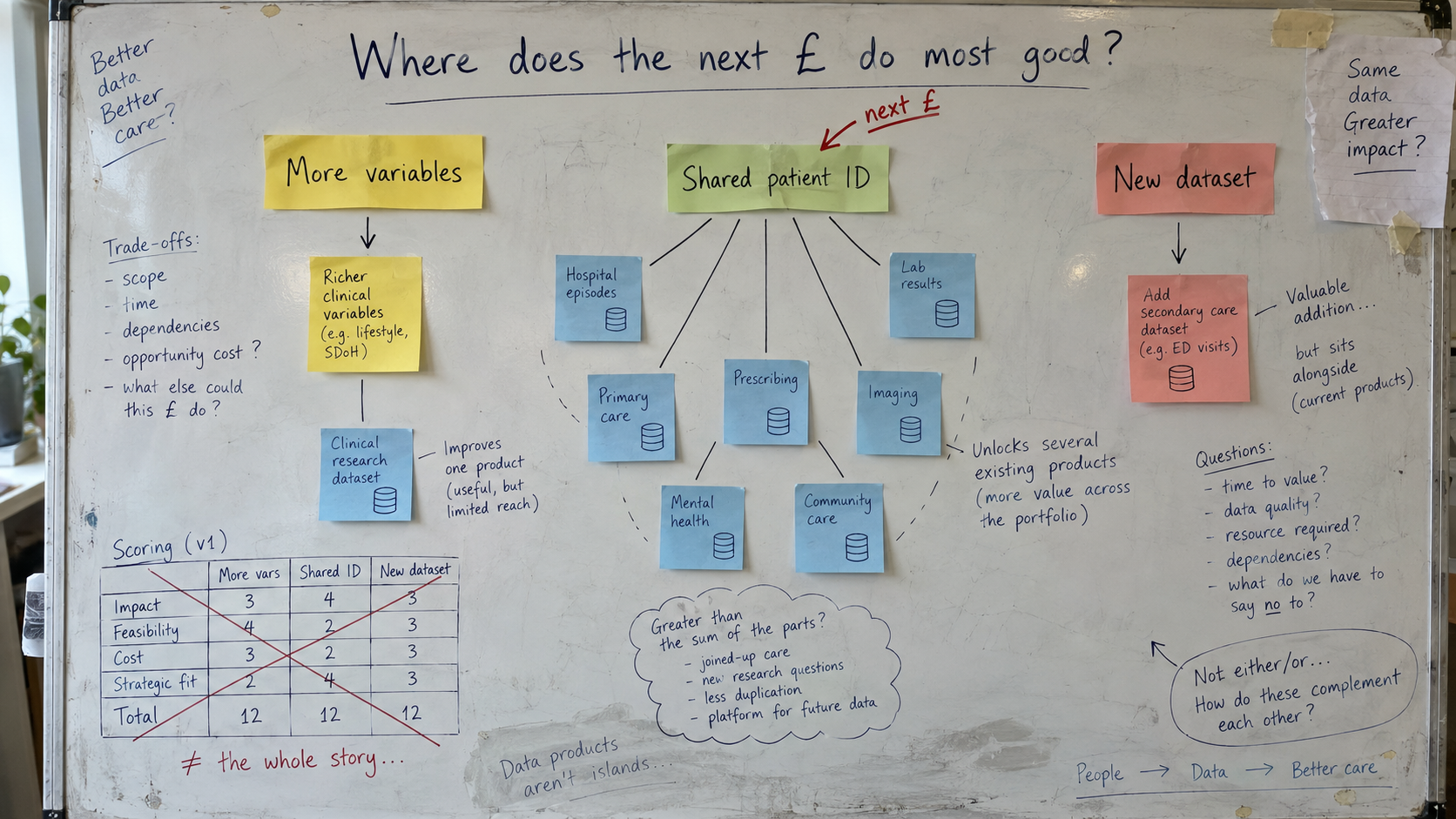 A workshop whiteboard comparing three investments: more variables, a shared patient identifier and a new dataset.